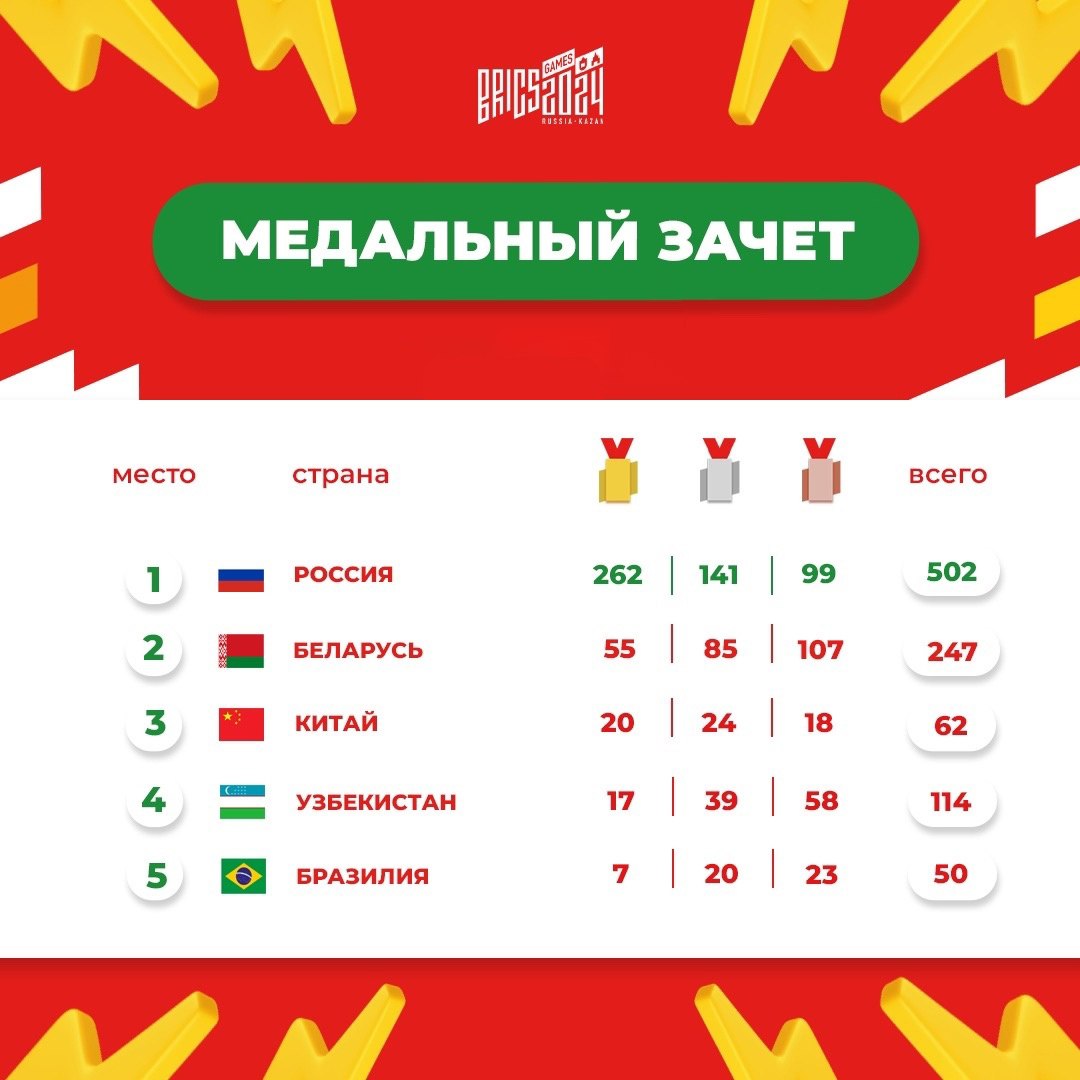 Беларусь заняла второе место в медальном зачете по итогам Игр БРИКС