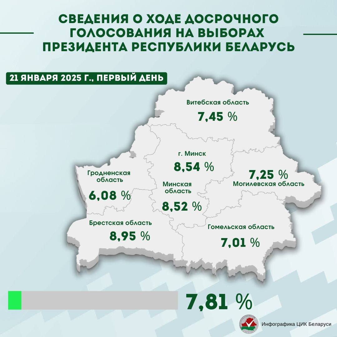 В первый день досрочного голосования на выборах Президента Беларуси явка граждан составила 7,81 %